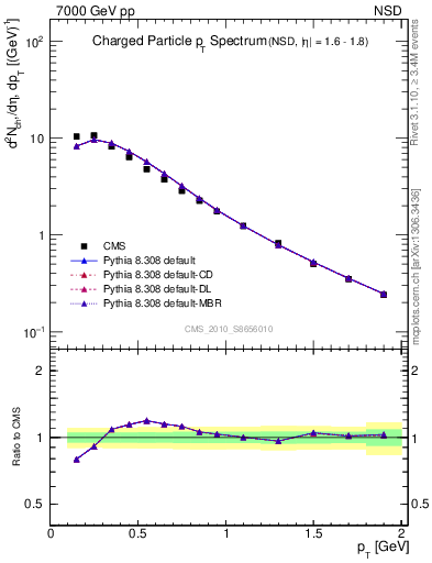 Plot of pt in 7000 GeV pp collisions