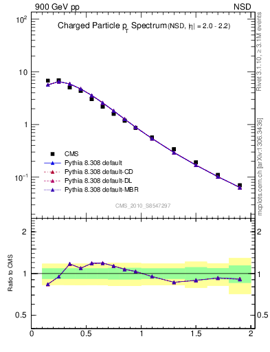 Plot of pt in 900 GeV pp collisions