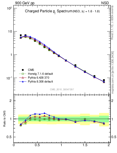 Plot of pt in 900 GeV pp collisions