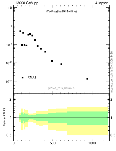 Plot of 4l.m in 13000 GeV pp collisions