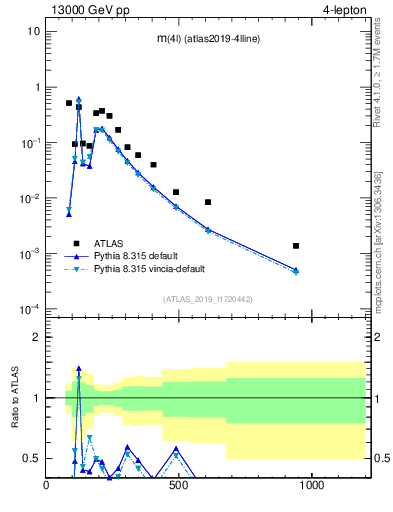 Plot of 4l.m in 13000 GeV pp collisions