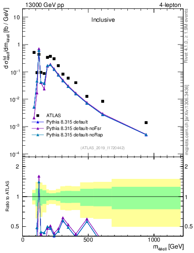 Plot of 4l.m in 13000 GeV pp collisions