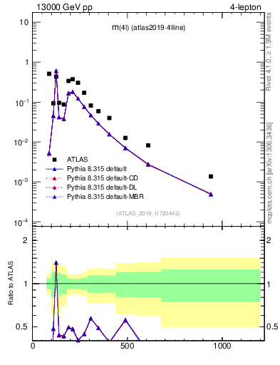 Plot of 4l.m in 13000 GeV pp collisions
