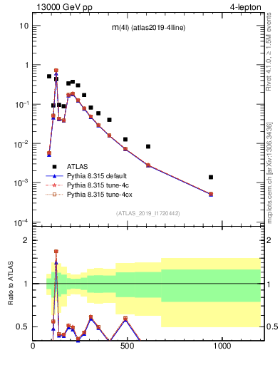 Plot of 4l.m in 13000 GeV pp collisions
