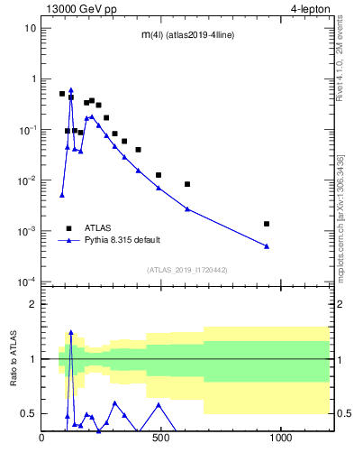 Plot of 4l.m in 13000 GeV pp collisions
