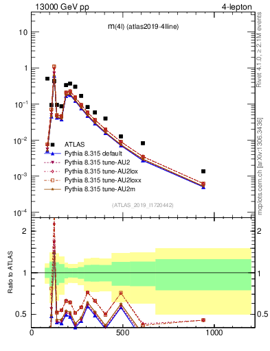 Plot of 4l.m in 13000 GeV pp collisions