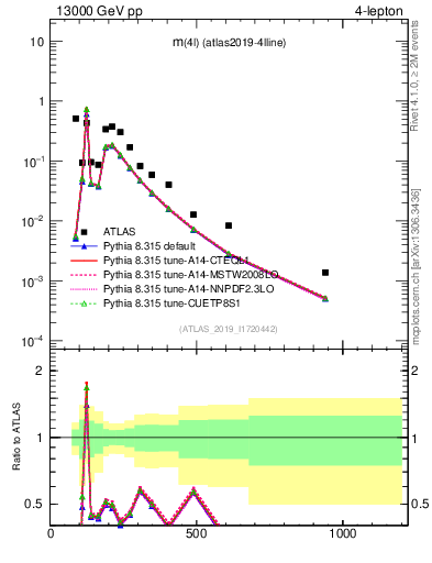 Plot of 4l.m in 13000 GeV pp collisions