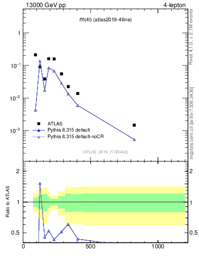 Plot of 4l.m in 13000 GeV pp collisions