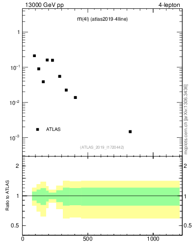 Plot of 4l.m in 13000 GeV pp collisions