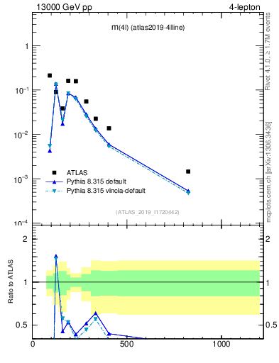 Plot of 4l.m in 13000 GeV pp collisions