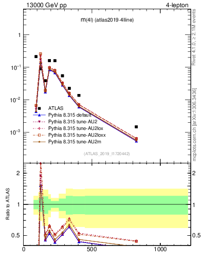 Plot of 4l.m in 13000 GeV pp collisions