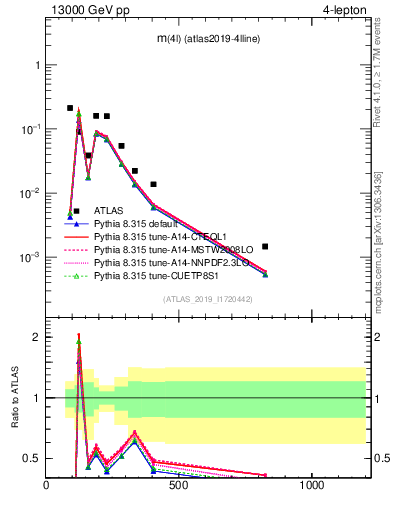 Plot of 4l.m in 13000 GeV pp collisions
