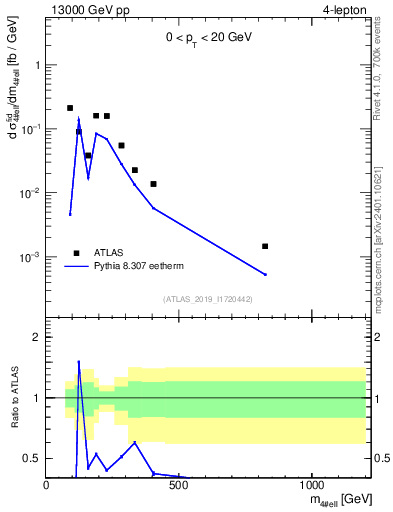 Plot of 4l.m in 13000 GeV pp collisions
