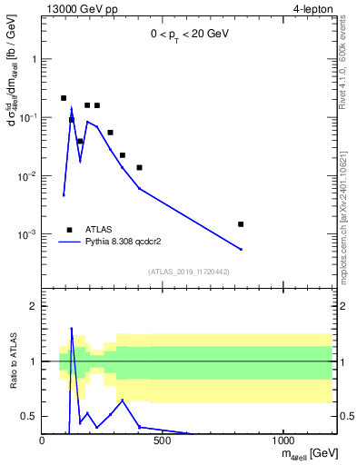 Plot of 4l.m in 13000 GeV pp collisions