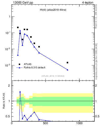 Plot of 4l.m in 13000 GeV pp collisions