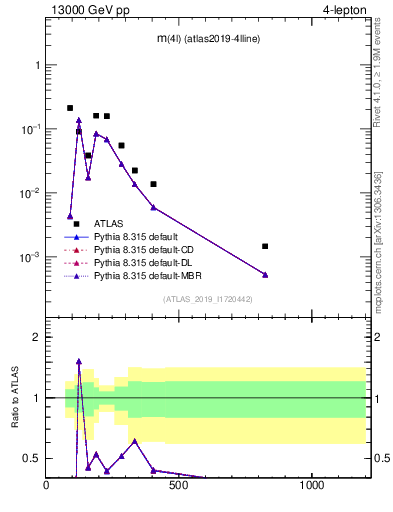 Plot of 4l.m in 13000 GeV pp collisions