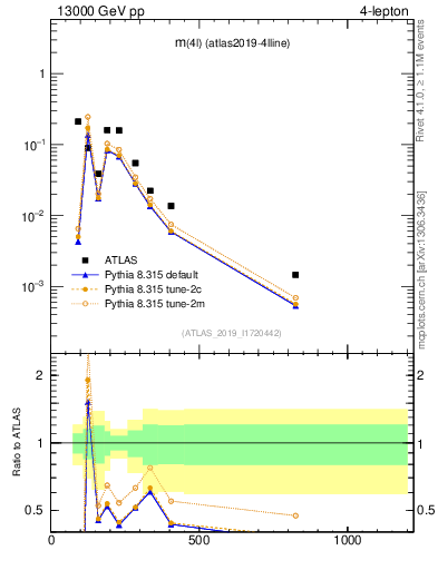 Plot of 4l.m in 13000 GeV pp collisions