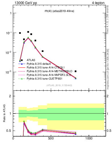 Plot of 4l.m in 13000 GeV pp collisions