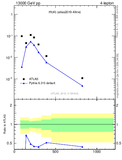 Plot of 4l.m in 13000 GeV pp collisions