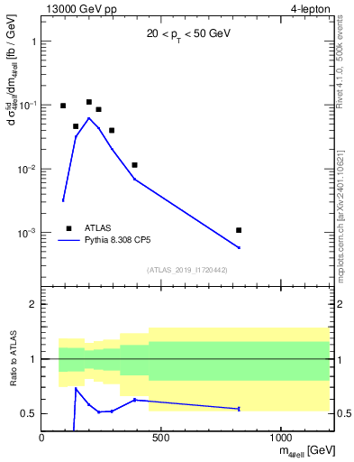 Plot of 4l.m in 13000 GeV pp collisions