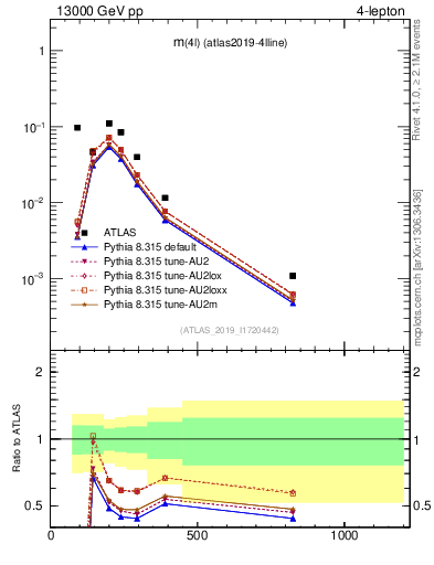 Plot of 4l.m in 13000 GeV pp collisions