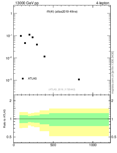 Plot of 4l.m in 13000 GeV pp collisions