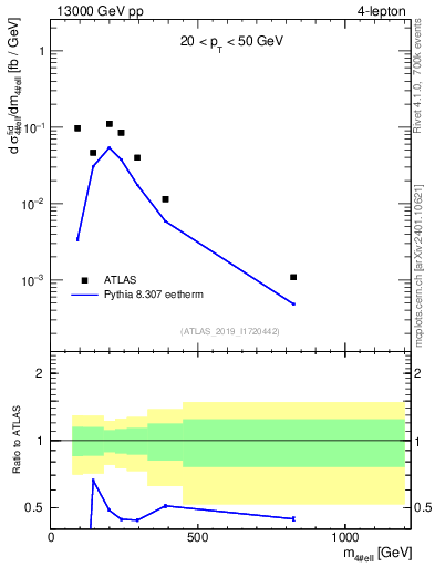 Plot of 4l.m in 13000 GeV pp collisions