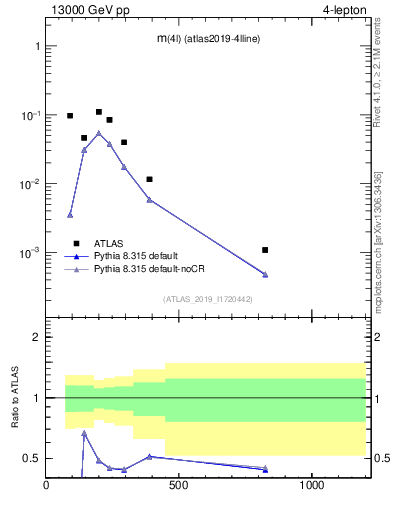 Plot of 4l.m in 13000 GeV pp collisions