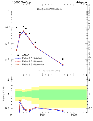 Plot of 4l.m in 13000 GeV pp collisions