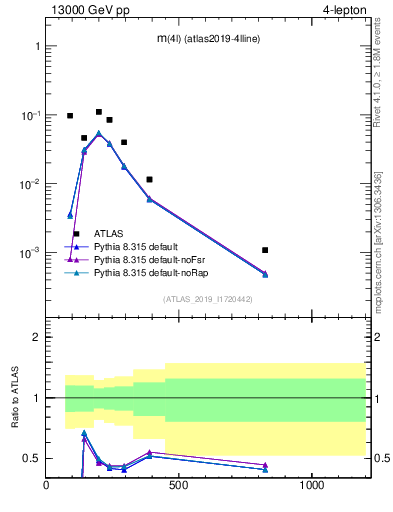 Plot of 4l.m in 13000 GeV pp collisions