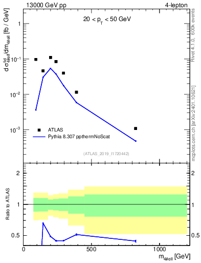 Plot of 4l.m in 13000 GeV pp collisions