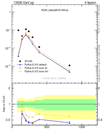 Plot of 4l.m in 13000 GeV pp collisions