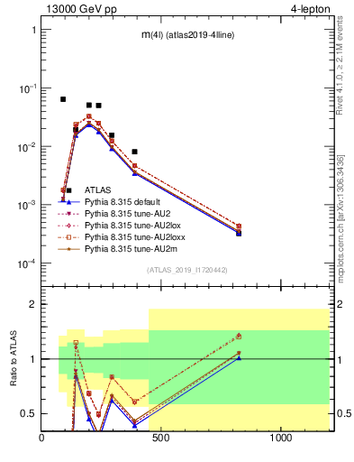 Plot of 4l.m in 13000 GeV pp collisions