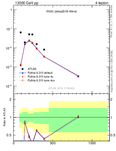 Plot of 4l.m in 13000 GeV pp collisions