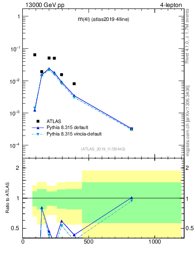 Plot of 4l.m in 13000 GeV pp collisions