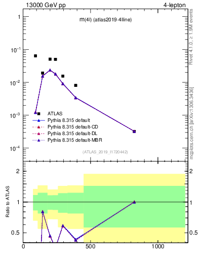 Plot of 4l.m in 13000 GeV pp collisions