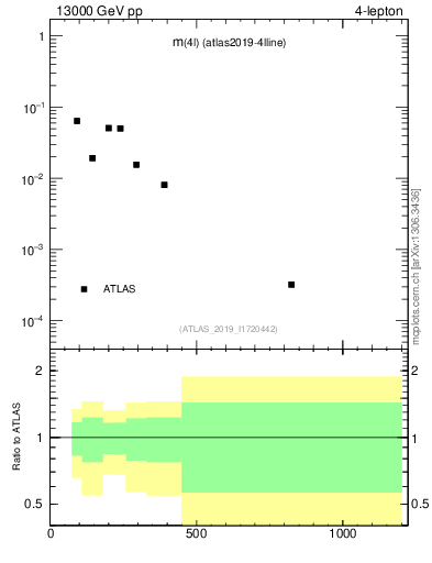 Plot of 4l.m in 13000 GeV pp collisions