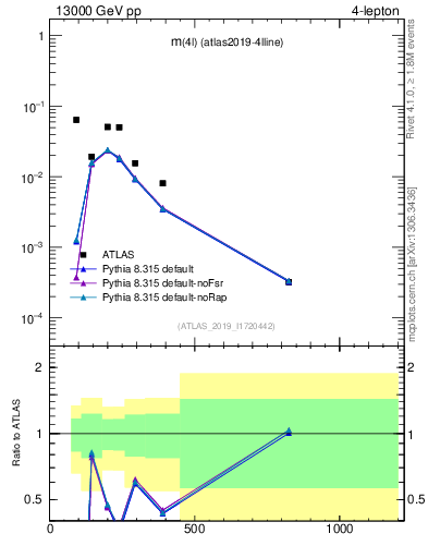 Plot of 4l.m in 13000 GeV pp collisions