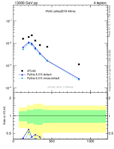 Plot of 4l.m in 13000 GeV pp collisions