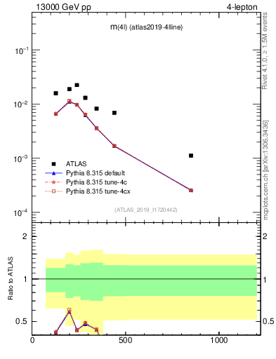 Plot of 4l.m in 13000 GeV pp collisions