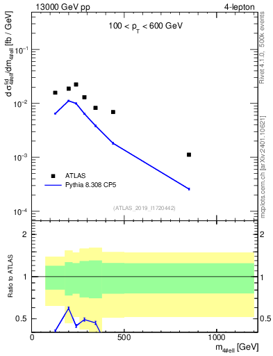 Plot of 4l.m in 13000 GeV pp collisions