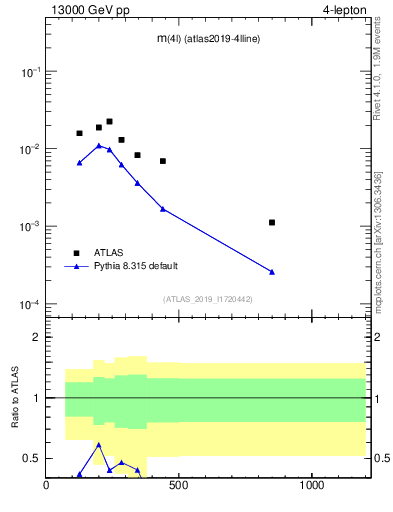 Plot of 4l.m in 13000 GeV pp collisions
