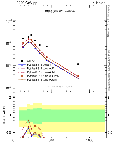 Plot of 4l.m in 13000 GeV pp collisions