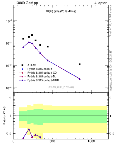 Plot of 4l.m in 13000 GeV pp collisions