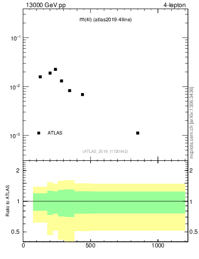 Plot of 4l.m in 13000 GeV pp collisions