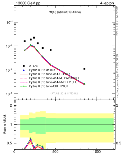 Plot of 4l.m in 13000 GeV pp collisions