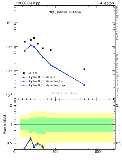 Plot of 4l.m in 13000 GeV pp collisions