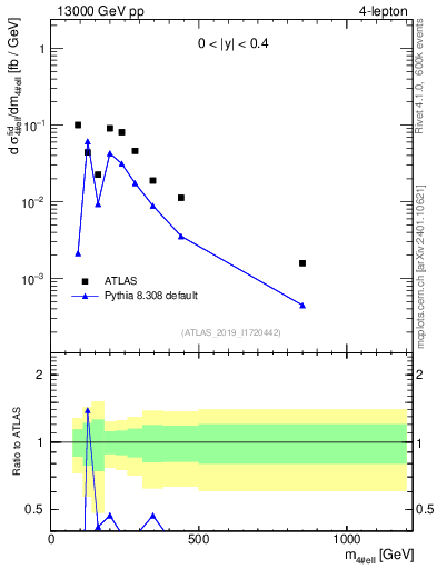 Plot of 4l.m in 13000 GeV pp collisions