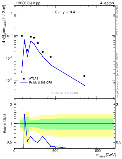 Plot of 4l.m in 13000 GeV pp collisions