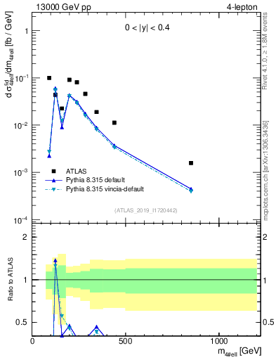Plot of 4l.m in 13000 GeV pp collisions